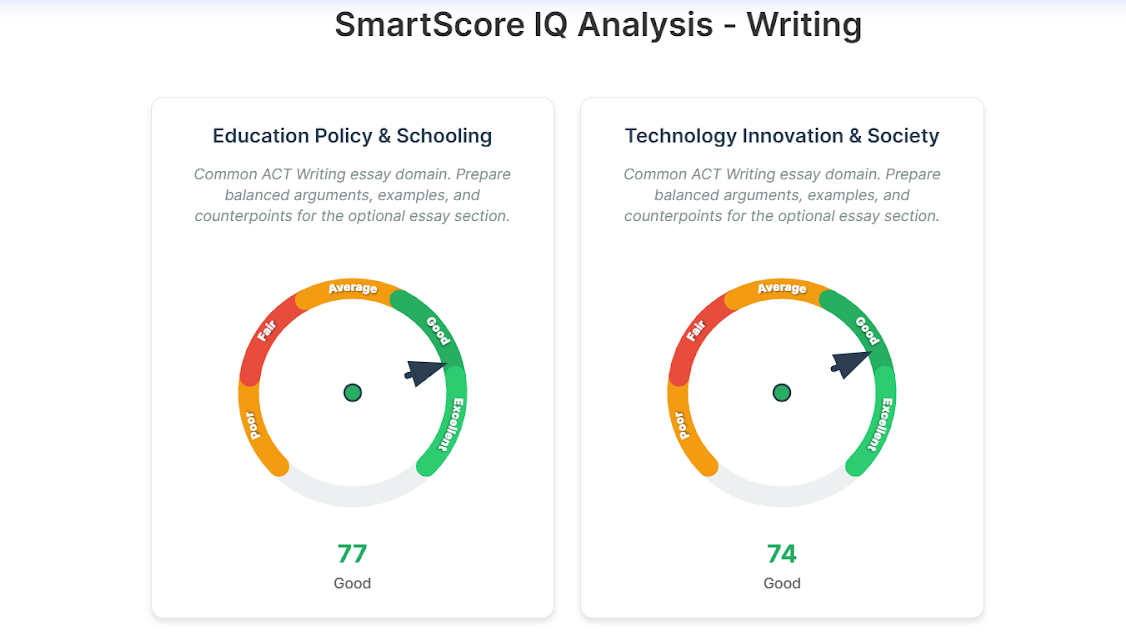 SmartScore IQ Tool Analysis